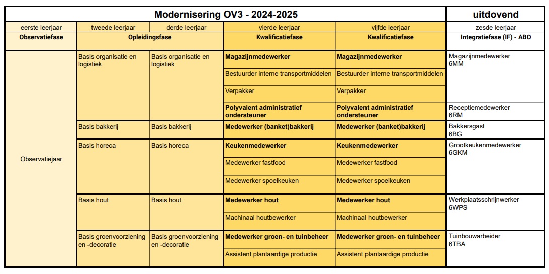 20231124 Modernisering OV3